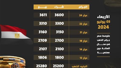 سعر الذهب اليوم في مصر الأربعاء 3-7-2024.. عيار 21 الآن
